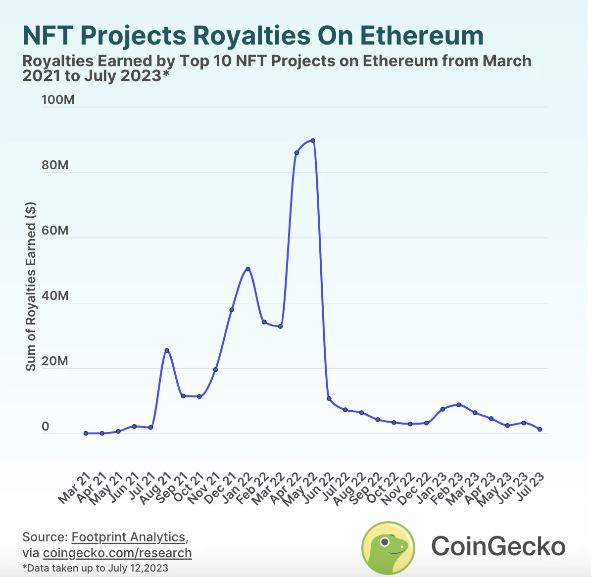 When did the top ten Ethereum NFTs in terms of royalties and profits encounter a turning point?