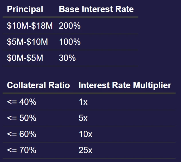 After the Curve crisis, are lending platforms trapped in a prisoner's dilemma?