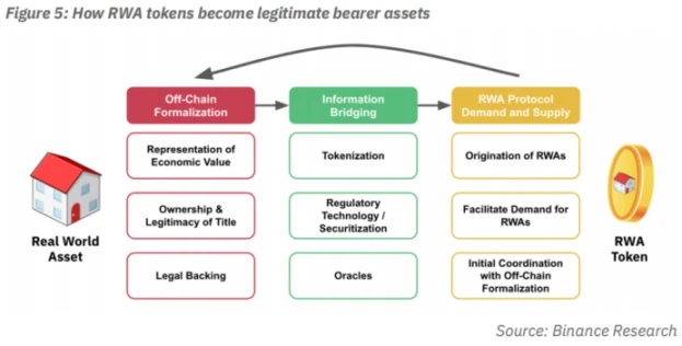 RWA萬字研報：拆解當下RWA的實現路徑，探索未來RWA-Fi的發展邏輯
