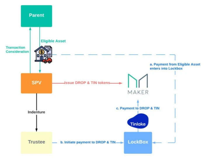 Báo cáo nghiên cứu RWA 4D: Phân tích lộ trình triển khai RWA hiện tại và khám phá logic phát triển của RWA-Fi trong tương lai