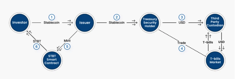 RWA Thousand Word Research Report: Deconstructing the Current Implementation Path of RWA and Exploring the Future Development Logic of RWA-Fi.