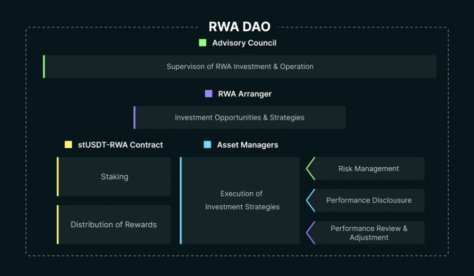 RWA Thousand Word Research Report: Deconstructing the Current Implementation Path of RWA and Exploring the Future Development Logic of RWA-Fi.