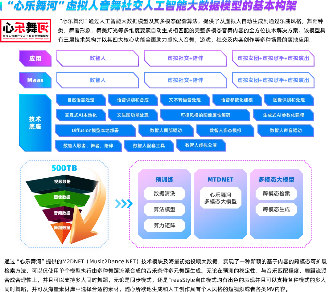 美踏控股发布虚拟人音舞社交人工智能大数据模型「心乐舞河」