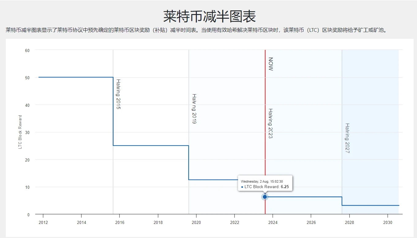 減半無人問津，沉寂已久的萊特幣如何走出生態發展困境？