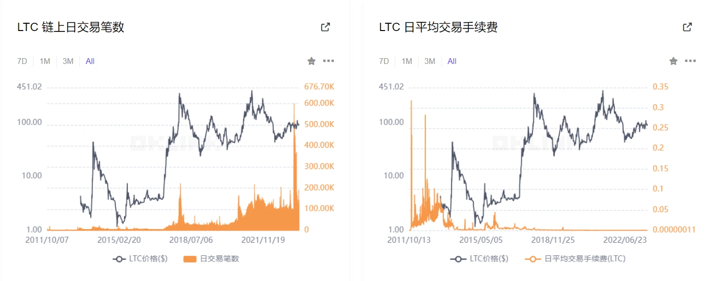 减半无人问津，沉寂已久的莱特币如何走出生态发展困境？