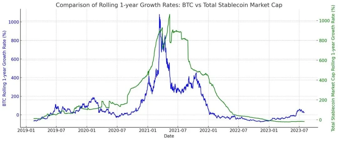 Does the outflow of stablecoins affect the price of cryptocurrencies?