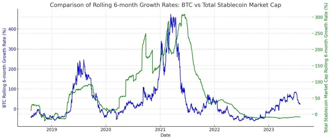 Does the outflow of stablecoins affect the price of cryptocurrencies?