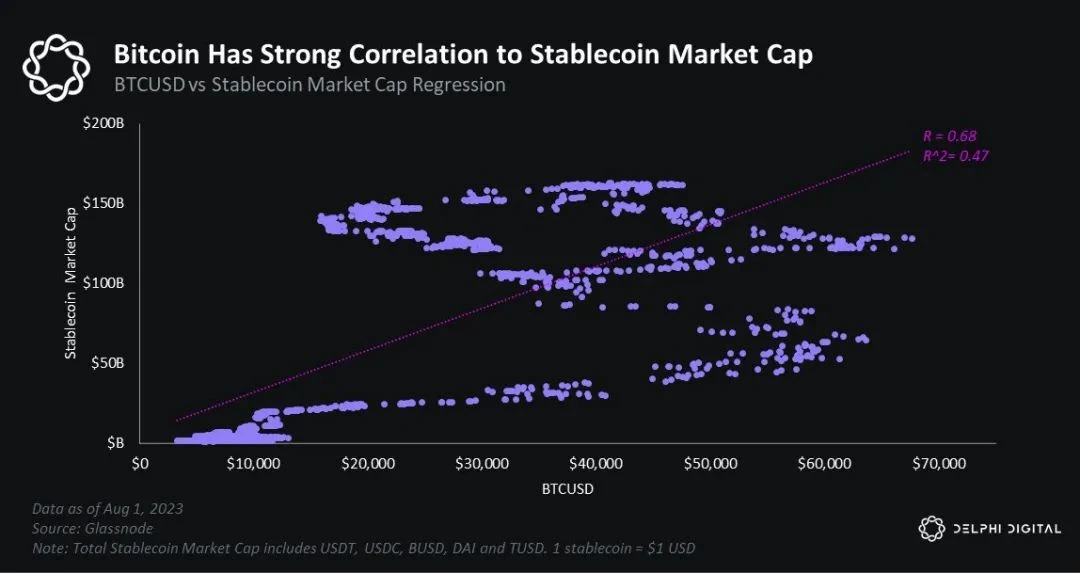 Does the outflow of stablecoins affect the price of cryptocurrencies?