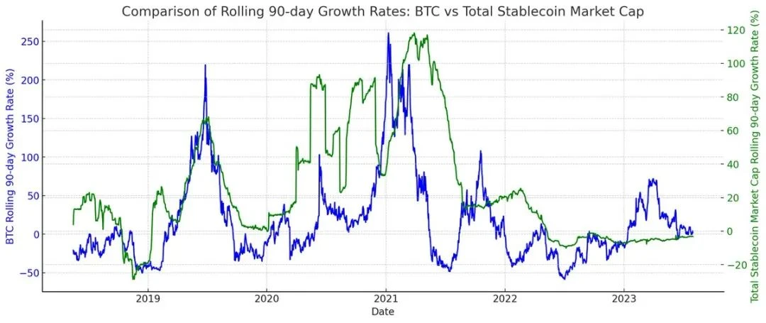 Does the outflow of stablecoins affect the price of cryptocurrencies?