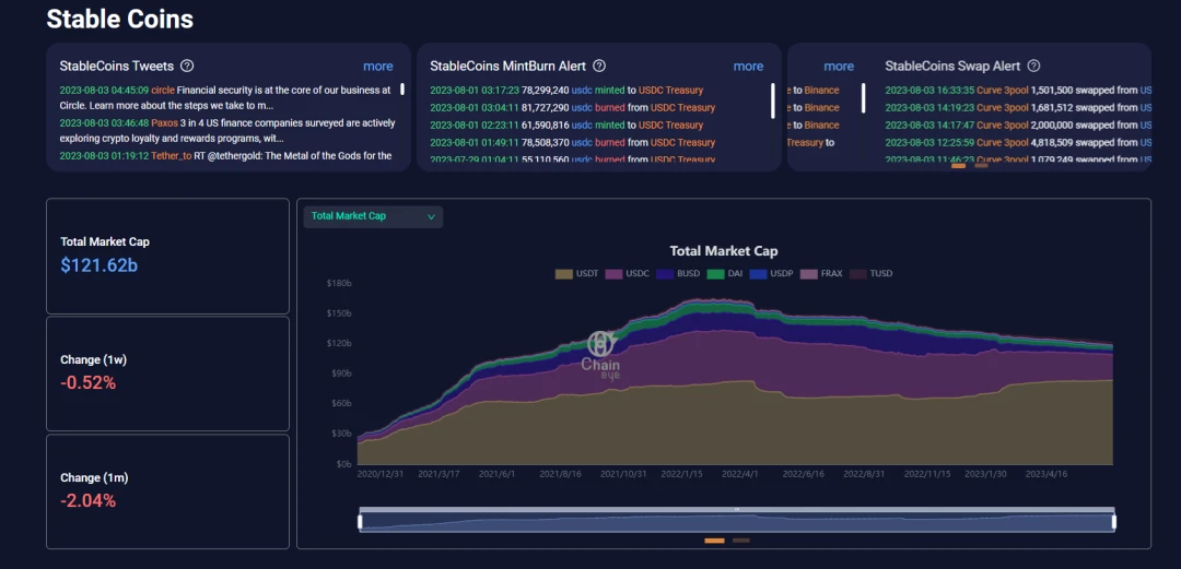 Does the outflow of stablecoins affect the price of cryptocurrencies?