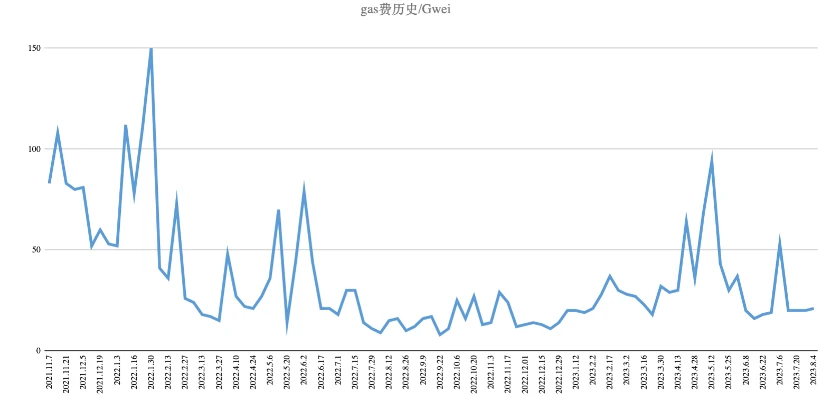 Foresight Ventures Market Weekly Report: Market volatility decreases, CRV survives the ordeal.