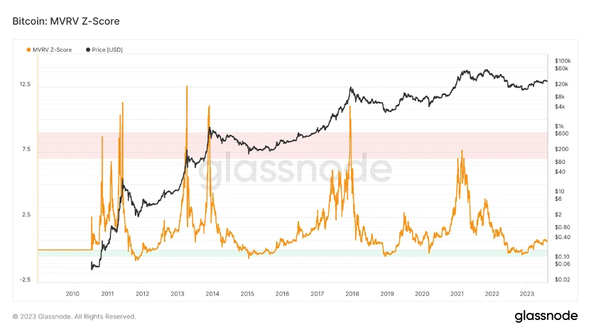 Foresight Ventures Market Weekly Report: Market volatility decreases, CRV survives the ordeal.