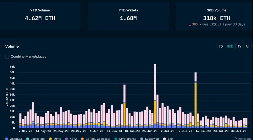 Foresight Ventures Market Weekly Report: Market volatility decreases, CRV survives the ordeal.