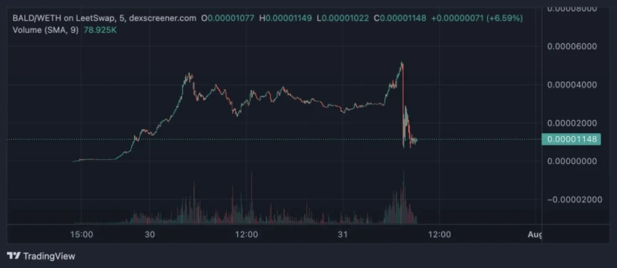 Bald の 1,000 倍通貨の神話は一瞬で打ち砕かれました。Base パブリック チェーンがクールになるのは時期尚早でしょうか?