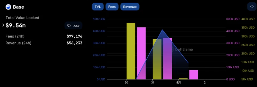 The myth of Balds thousand-fold currency is shattered in an instant, is it too early for the Base public chain to be cool? Translated: The myth of Baldcoins thousand-fold increase is shattered instantly, is it too early to say goodbye to Base bl