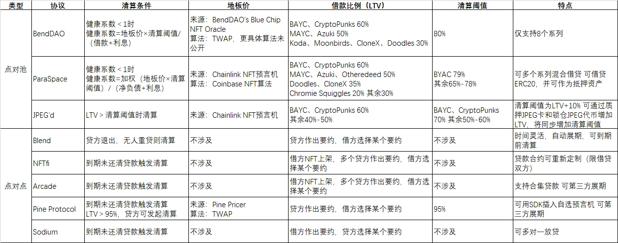 一文读懂NFT借贷协议条款和清算机制