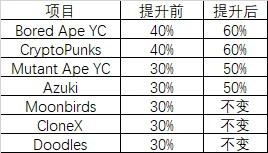 一文读懂NFT借贷协议条款和清算机制