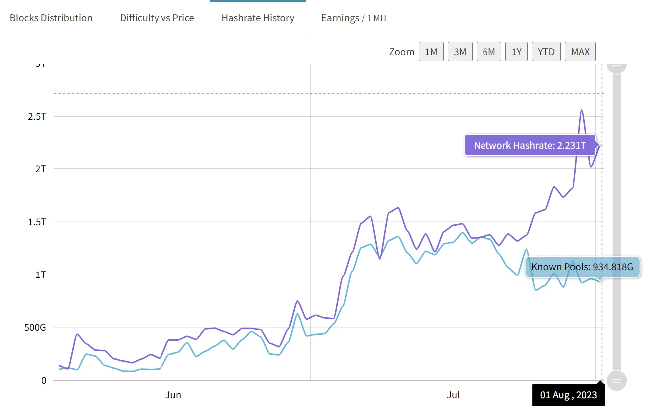 LD Capital：新近POW项目速览