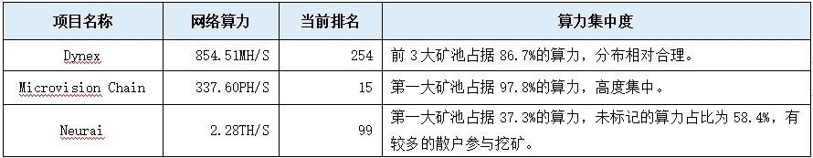 LD Capital：新近POW项目速览