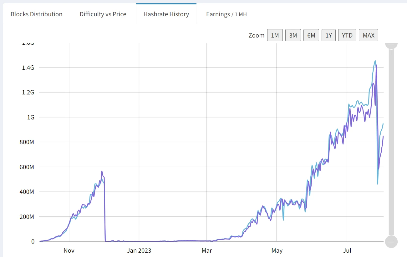 LD Capital：新近POW项目速览