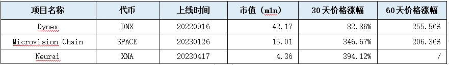 LD Capital：新近POW项目速览