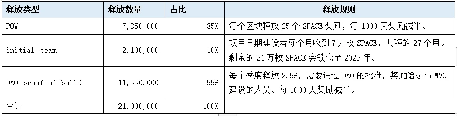 LD Capital：新近POW项目速览