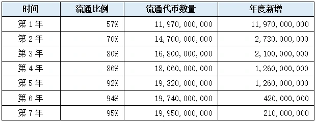 LD Capital：新近POW项目速览