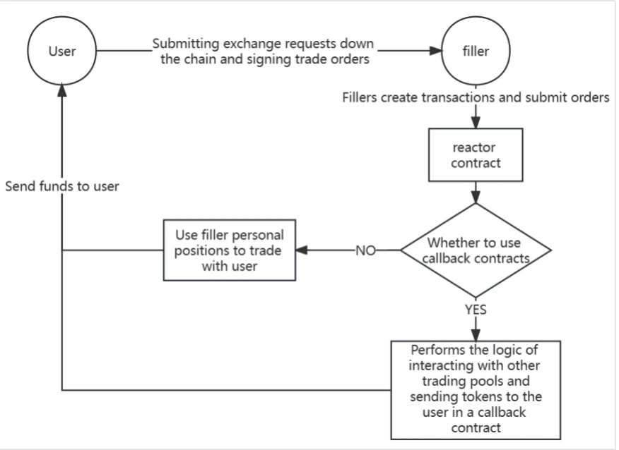 SharkTeam：UniswapX源码分析