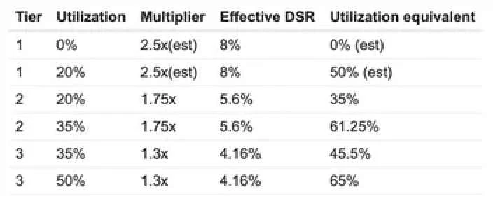 剖析DAI稳定币年化利率8%的收益来源，如何参与？