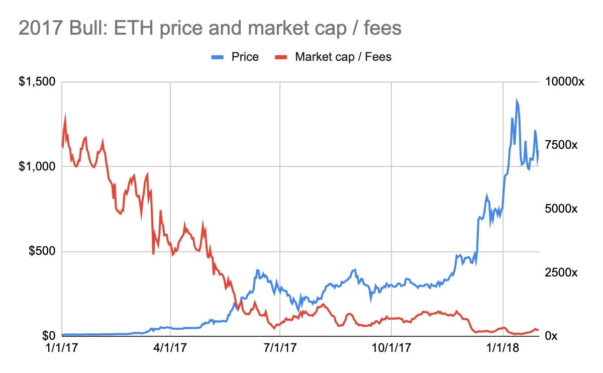 用市盈率评估ETH：越贵越买反直觉