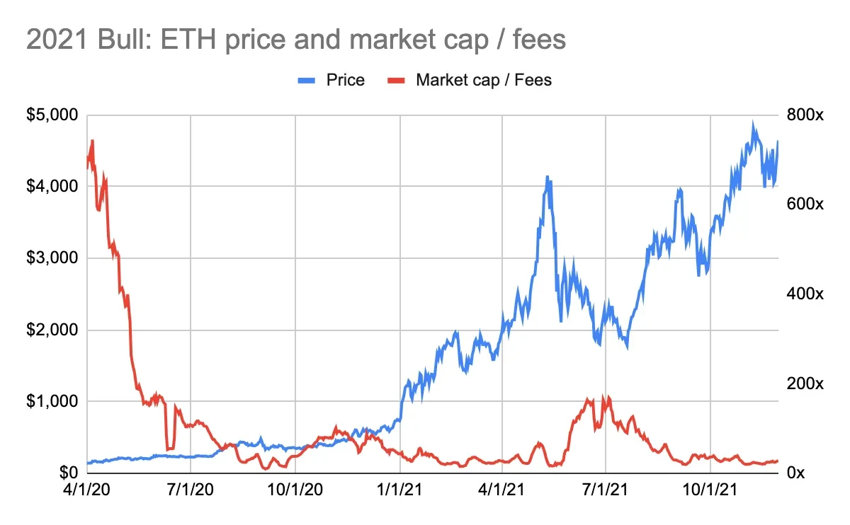 用市盈率评估ETH：越贵越买反直觉