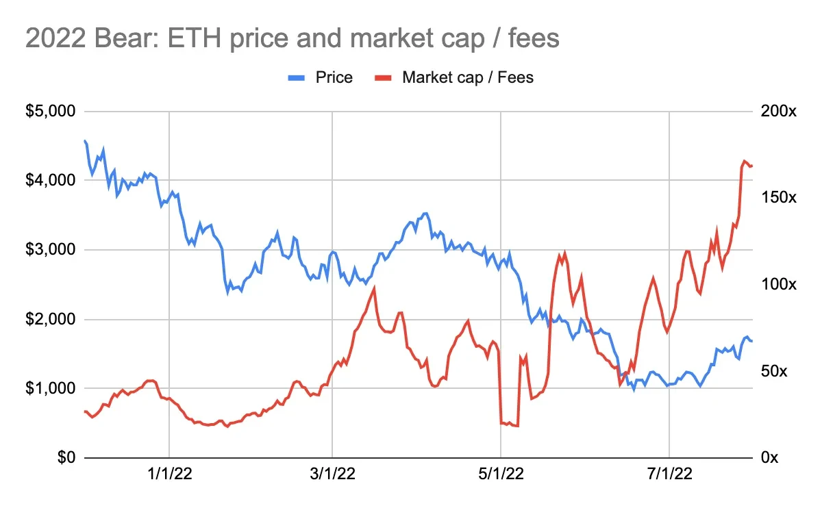 用市盈率评估ETH：越贵越买反直觉