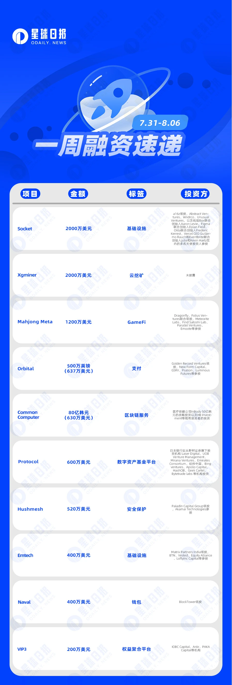 一周融资速递 | 13家项目获投，已披露融资总额约为8837万美元（7.31-8.6）