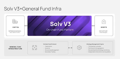 从做市基金出发，Solv V3引领链上资产走向多元化新纪元