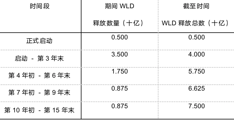 SharkTeam：Worldcoin运营数据及业务安全分析