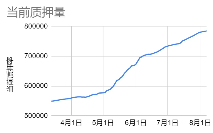 LD赛道周报(2023/08/09)：RWA规模持续增大，衍生品交易量萎缩严重