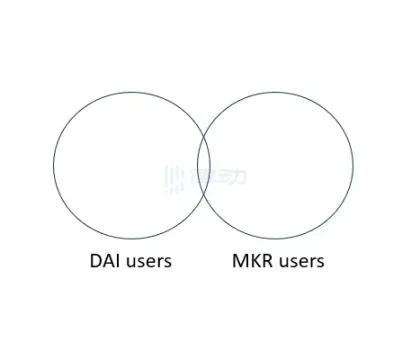 MakerDAO联创：我们为什么要合并DAI和Maker品牌？