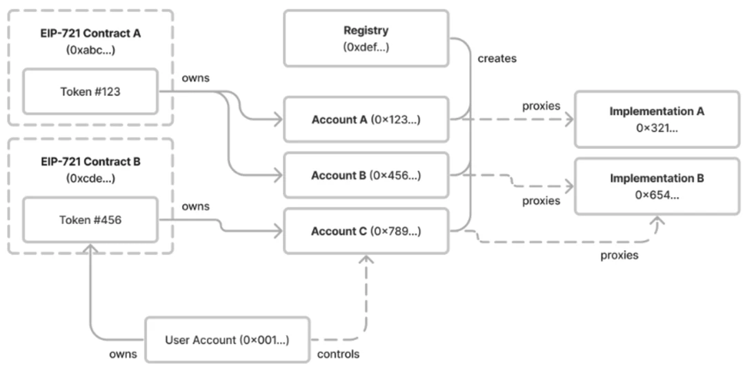 Decoding Lens V2: Will ERC-6551 bring the iPhone moment of Web3?