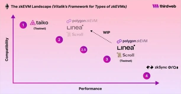 zkEVM终极指南：全面对比6个zkEVM方案