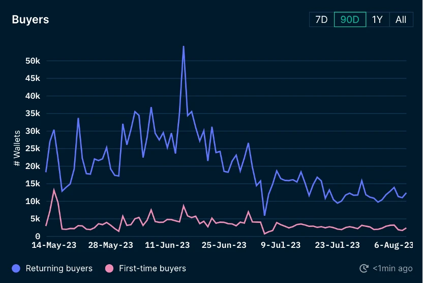 Foresight Ventures Market Weekly Report: Market Stock Game, Active New Coins on the Chain