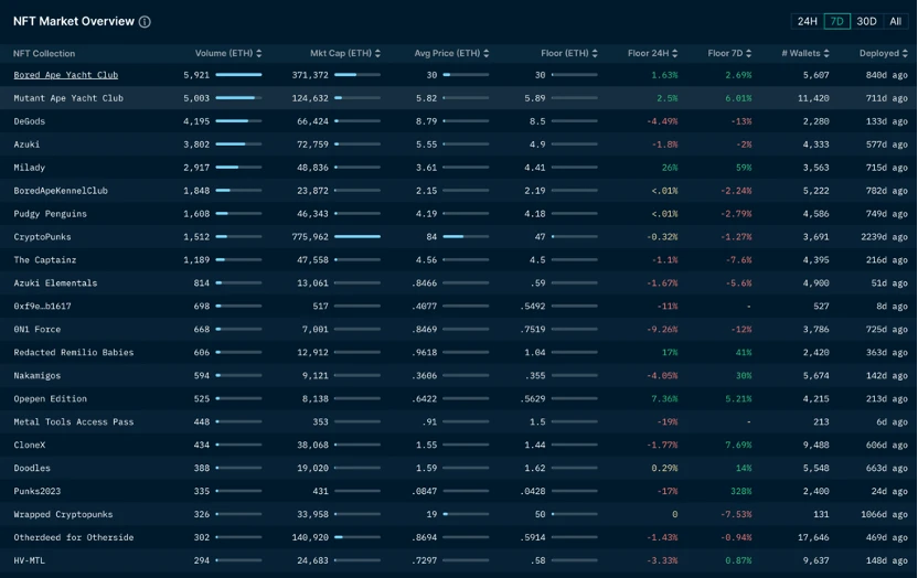 Foresight Ventures Market Weekly Report: Market Stock Game, Active New Coins on the Chain