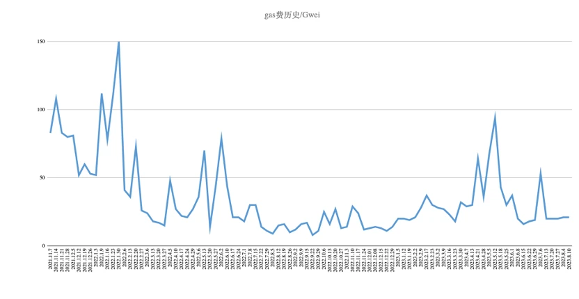 Foresight Ventures市場週報：市場存量博弈，鏈上新幣活躍