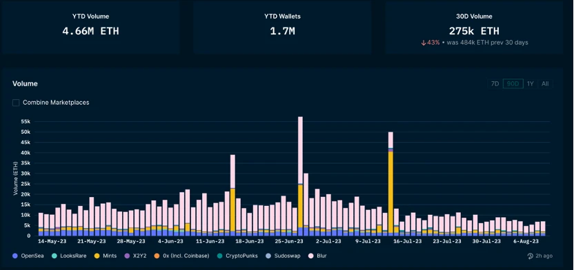 Foresight Ventures Market Weekly Report: Market Stock Game, Active New Coins on the Chain