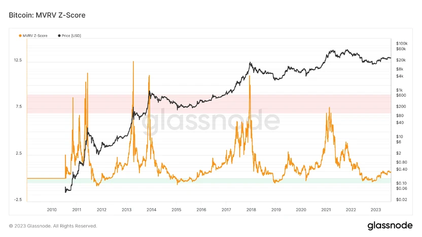 Foresight Ventures Market Weekly Report: Market Stock Game, Active New Coins on the Chain