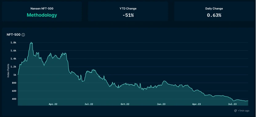 Foresight Ventures Market Weekly Report: Market Stock Game, Active New Coins on the Chain