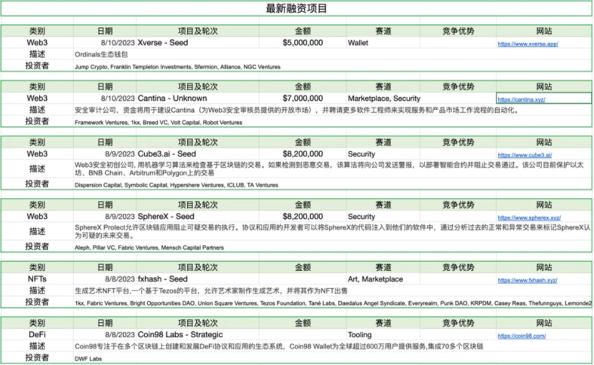 Foresight Ventures市場週報：市場存量博弈，鏈上新幣活躍