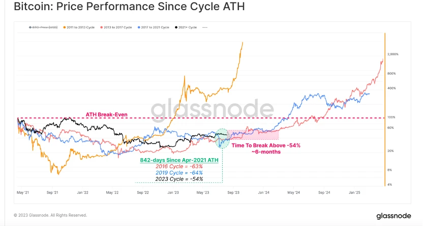 Foresight Ventures Market Weekly Report: Market Stock Game, Active New Coins on the Chain