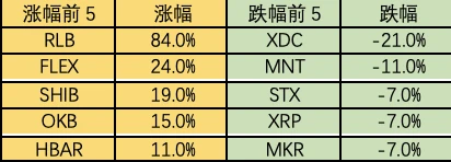 Foresight Ventures市場週報：市場存量博弈，鏈上新幣活躍