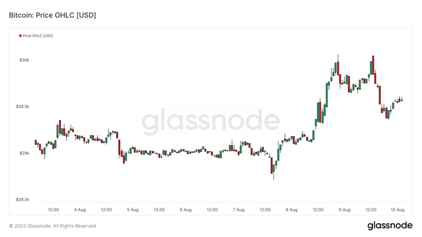 Foresight Ventures Market Weekly Report: Market Stock Game, Active New Coins on the Chain