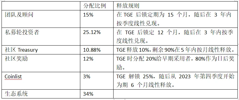 LD Capital：一文了解即将上线币安的CyberConnect现状